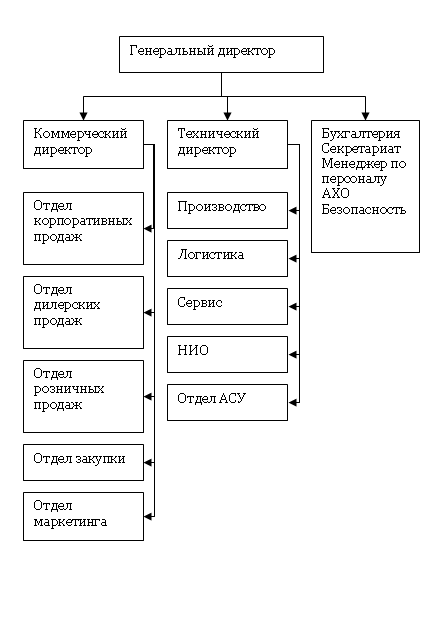 Линейно-функциональная организационная структура