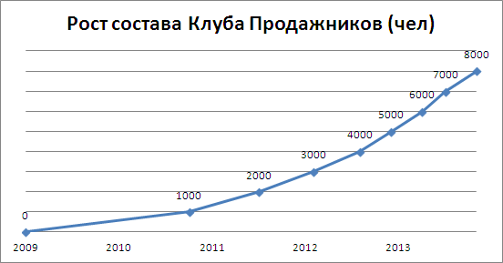 Рост состава Клуба Продажников