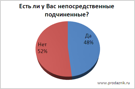 Целевая Аудитория Клуба Продажников - Подчиненные