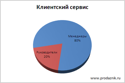 Целевая Аудитория Клуба Продажников - Клиентский отдел