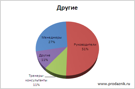 Целевая Аудитория Клуба Продажников - Другое