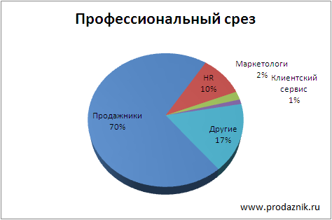 Целевая Аудитория Клуба Продажников - Функциональные обязанности