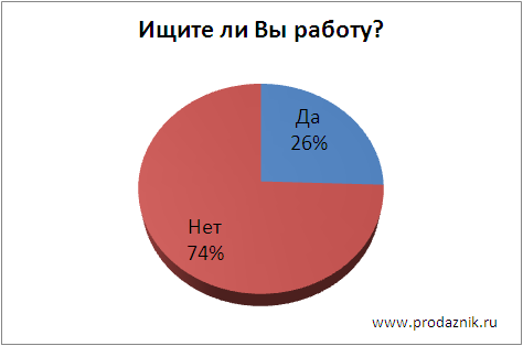 Целевая Аудитория Клуба Продажников - Ищите ли вы работу