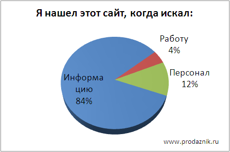 Целевая Аудитория Клуба Продажников - Я нашел этот сайт когда