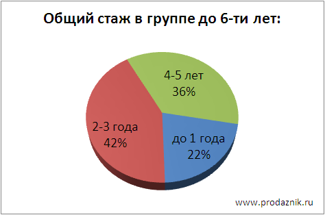 Целевая Аудитория Клуба Продажников - Общий стаж группа до 6-ти лет