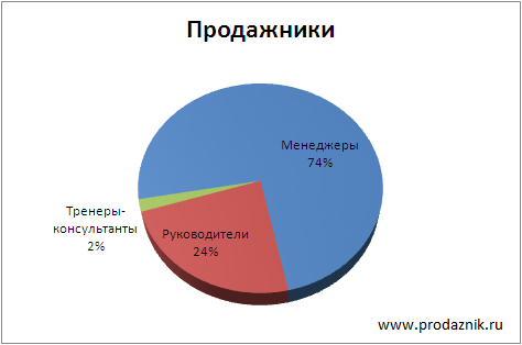 Целевая Аудитория Клуба Продажников - Продажи