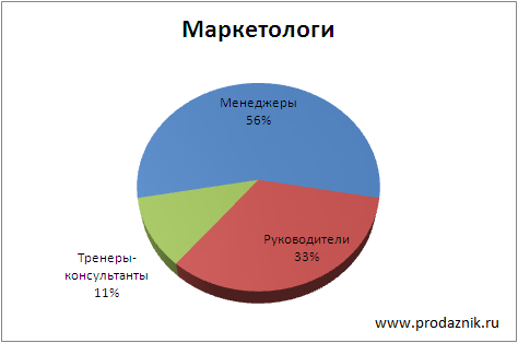 Целевая Аудитория Клуба Продажников - Маркетинг