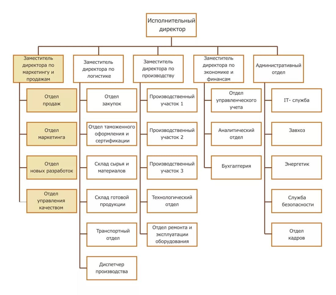 Организационная структура отдела сбыта предприятия